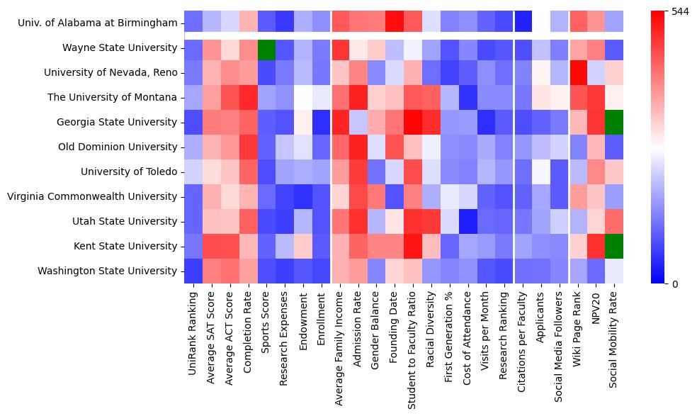 Comparable schools to University of Alabama at Birmingham