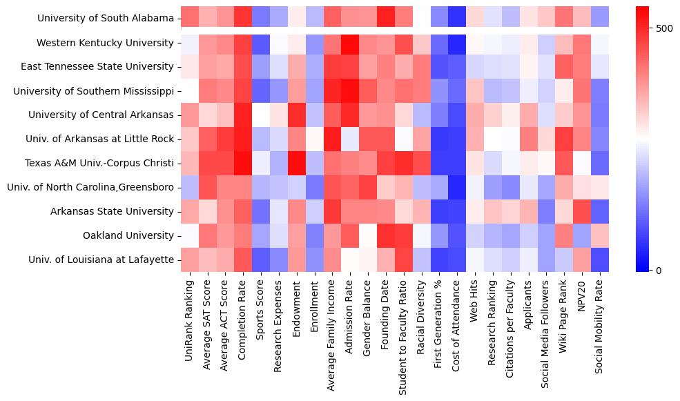 Comparable schools to University of South Alabama