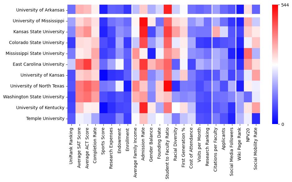 Comparable schools to University of Arkansas