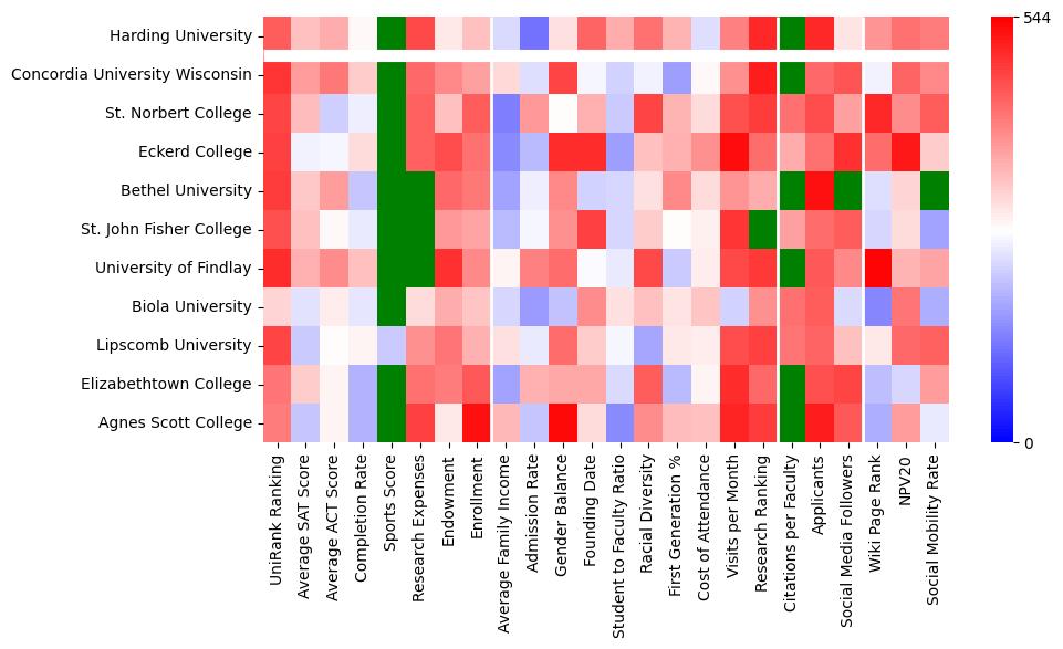 Comparable schools to Harding University