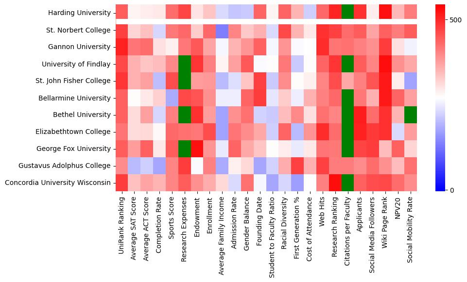 Comparable schools to Harding University