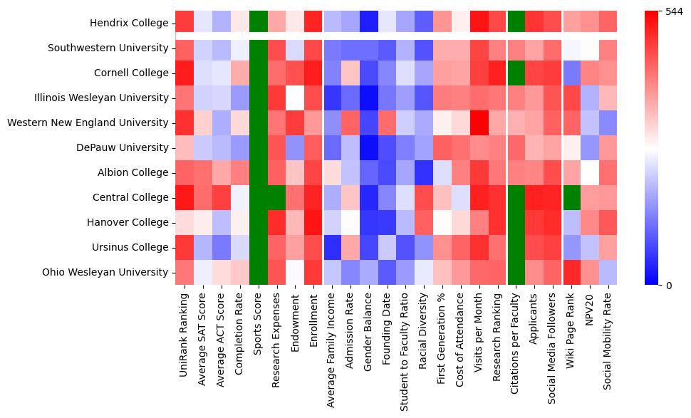 Comparable schools to Hendrix College