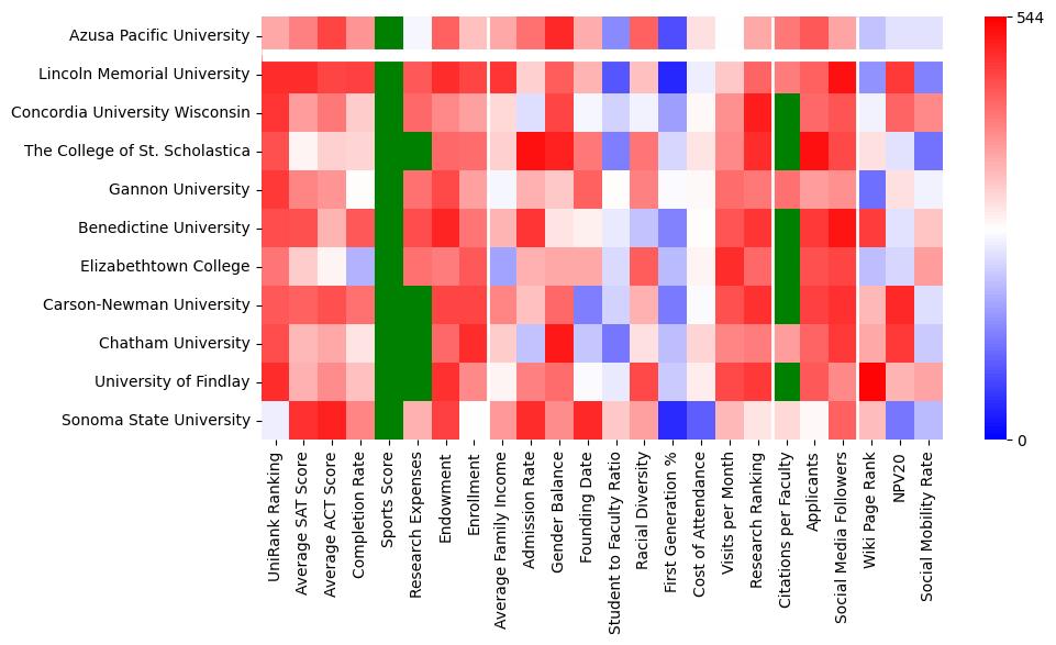 Comparable schools to Azusa Pacific University