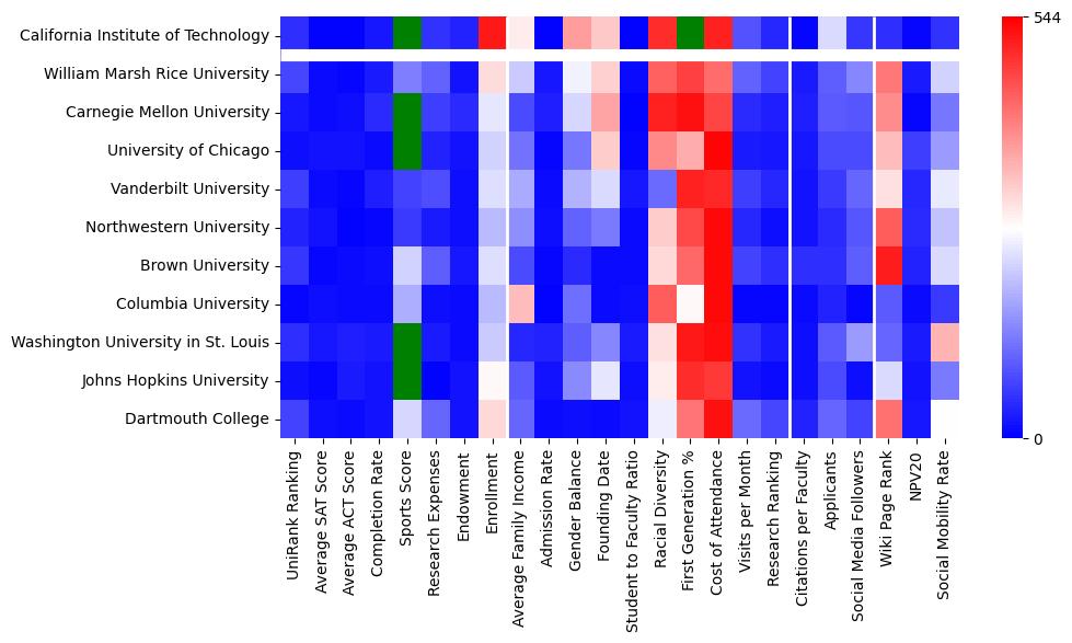 Comparable schools to California Institute of Technology