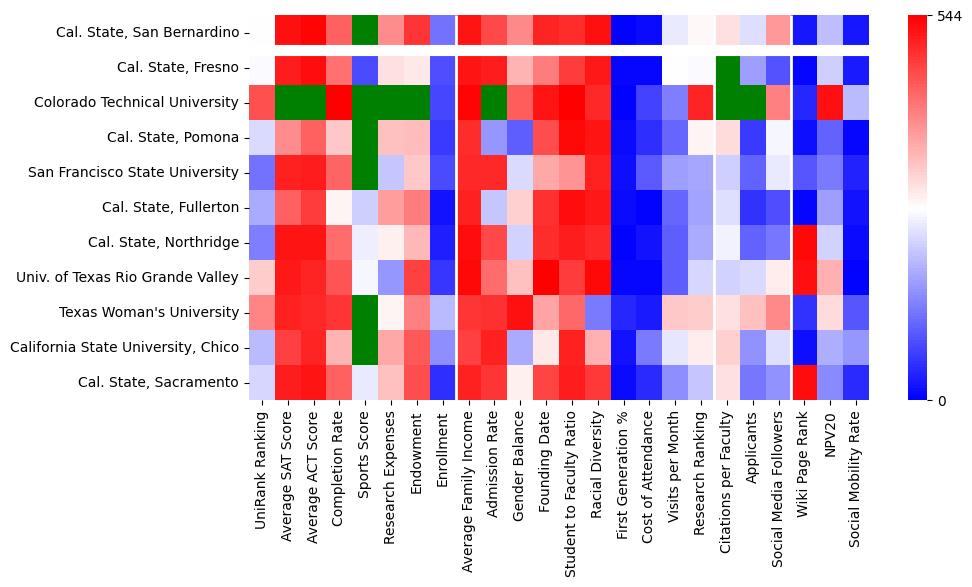 Comparable schools to California State University-San Bernardino