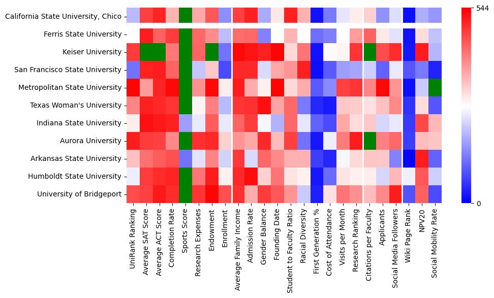 Comparable schools to California State University-Chico