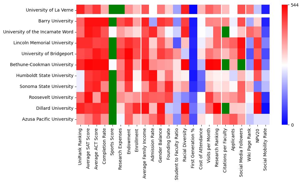 Comparable schools to University of La Verne
