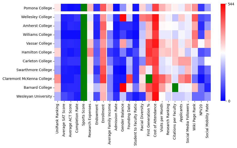 Comparable schools to Pomona College