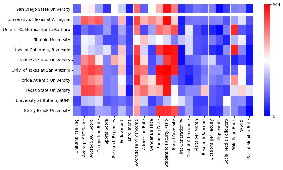 Comparable schools to San Diego State University