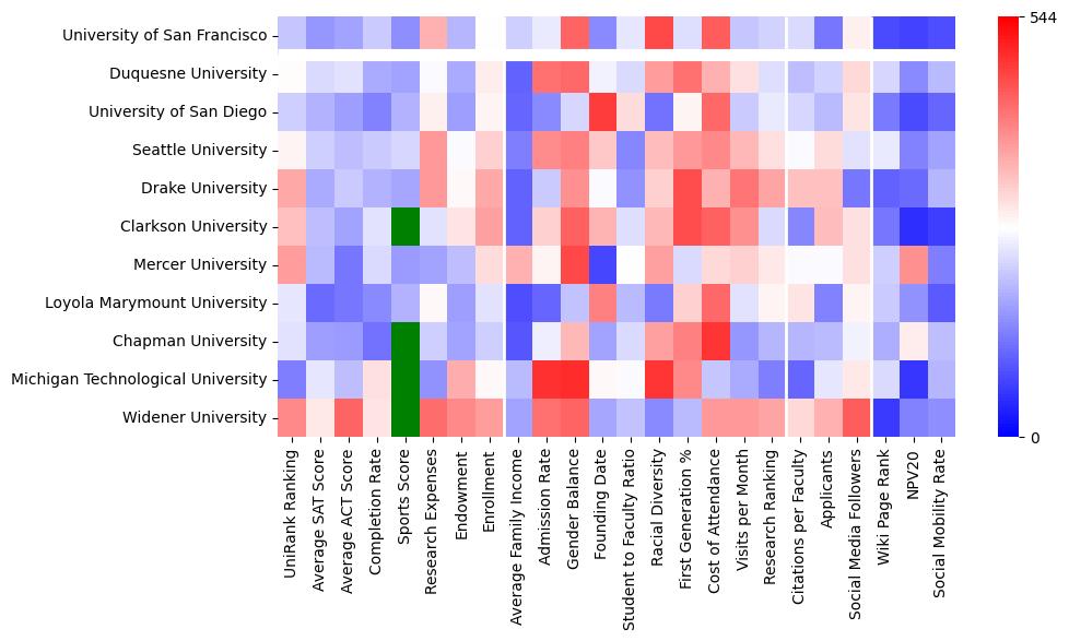 Comparable schools to University of San Francisco