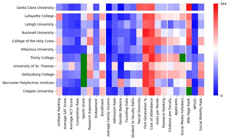 Comparable schools to Santa Clara University