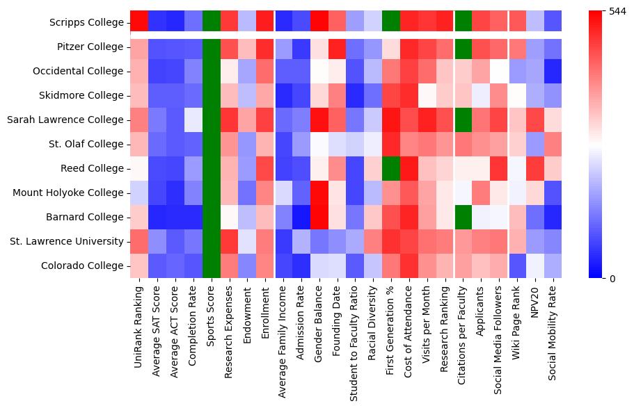 Comparable schools to Scripps College
