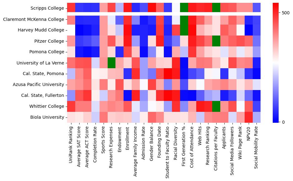 Closest other schools to Scripps College
