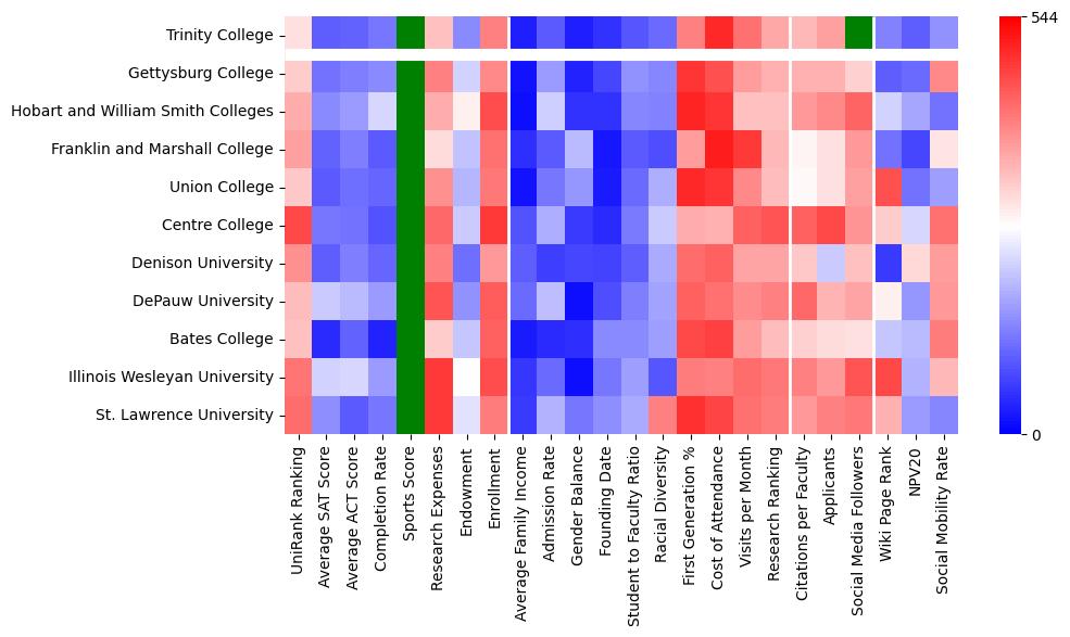 Comparable schools to Trinity College