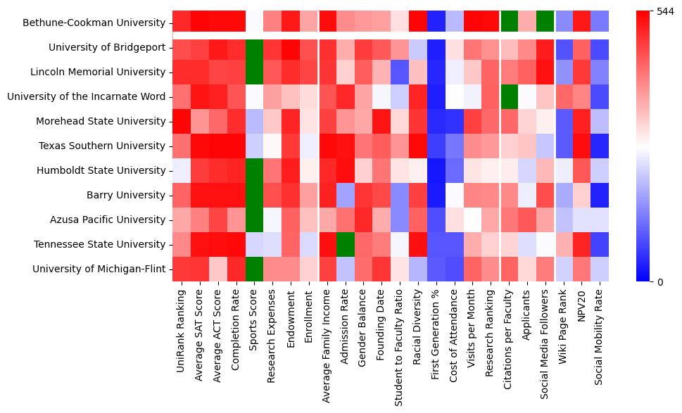 Comparable schools to Bethune-Cookman University