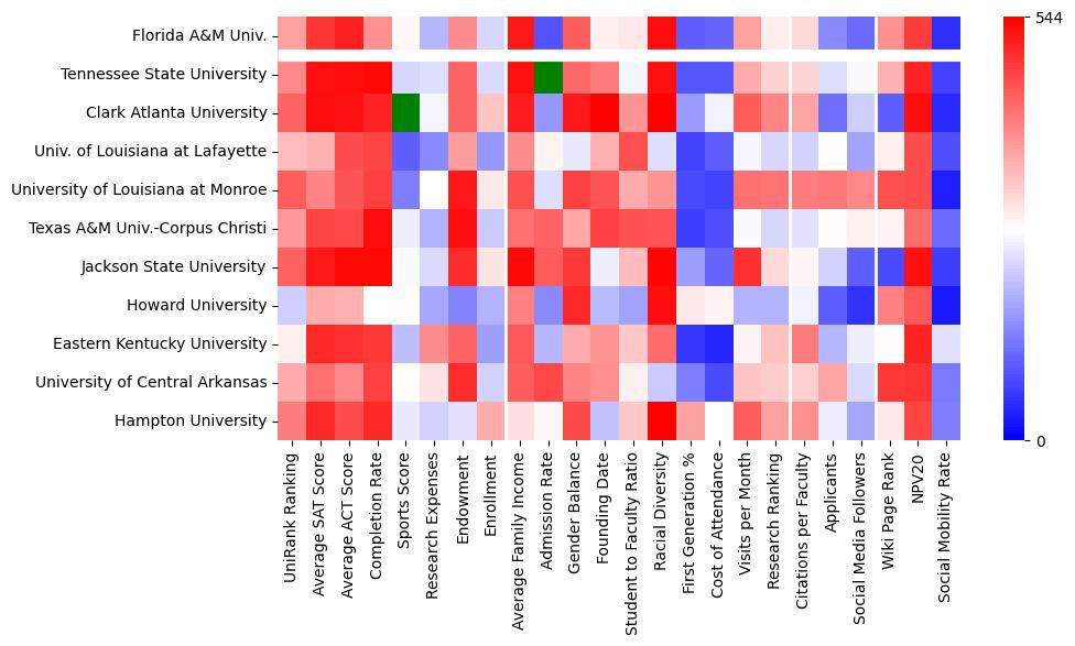 Comparable schools to Florida Agricultural and Mechanical University