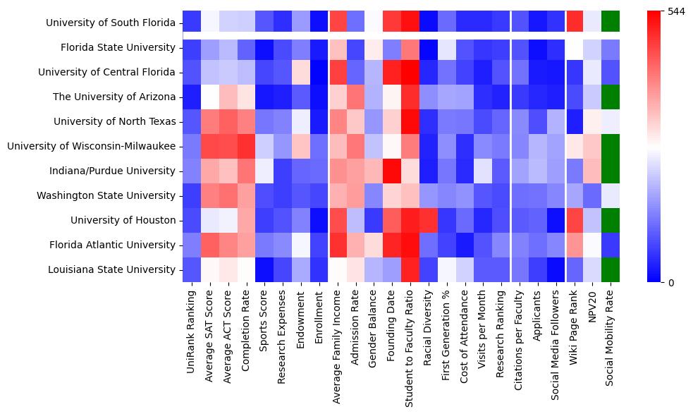 Comparable schools to University of South Florida