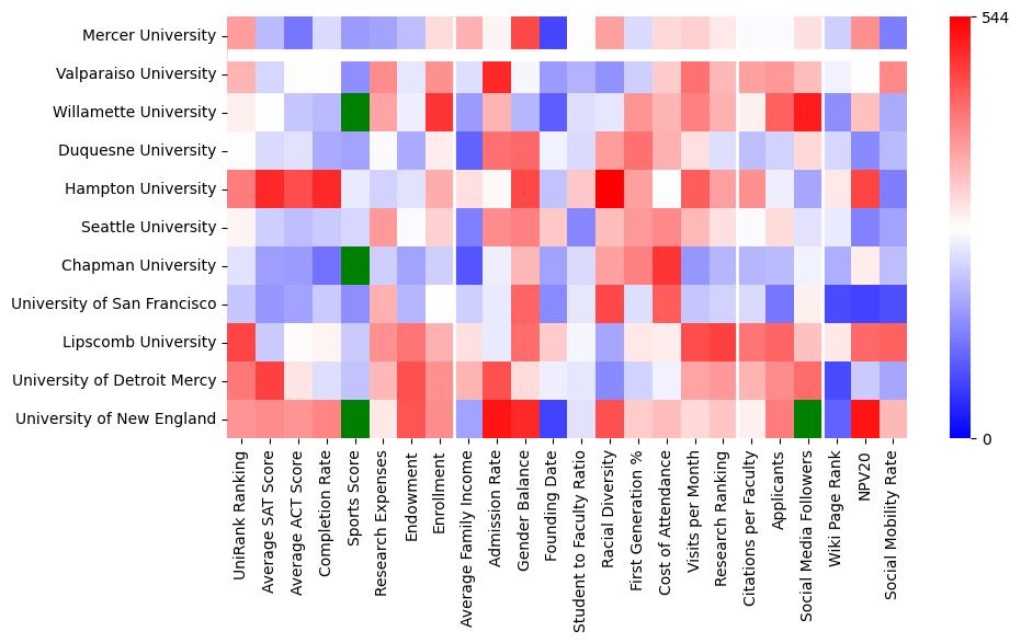 Comparable schools to Mercer University