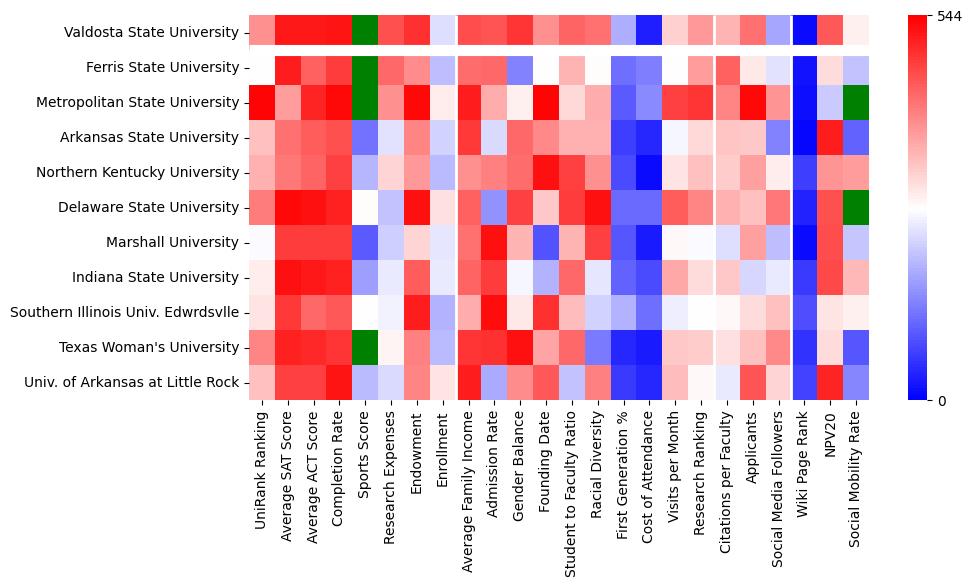 Comparable schools to Valdosta State University
