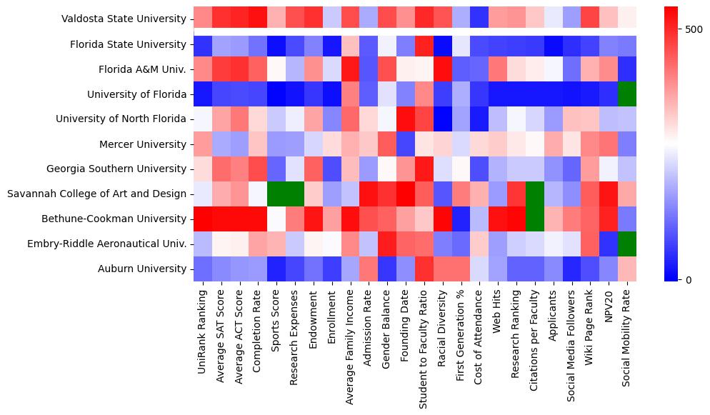 Closest other schools to Valdosta State University