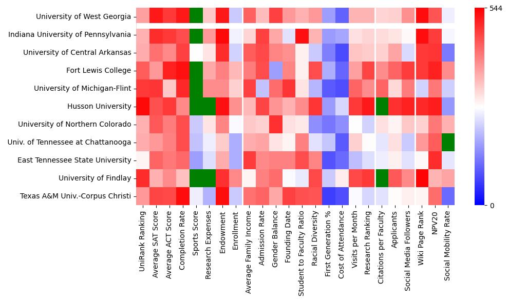 Comparable schools to University of West Georgia