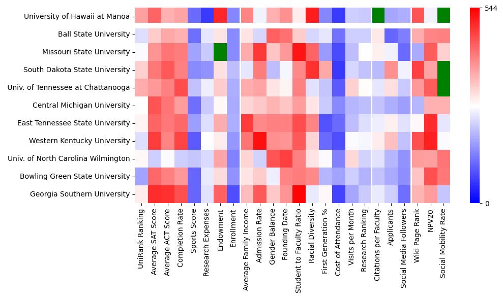 Comparable schools to University of Hawaii at Manoa