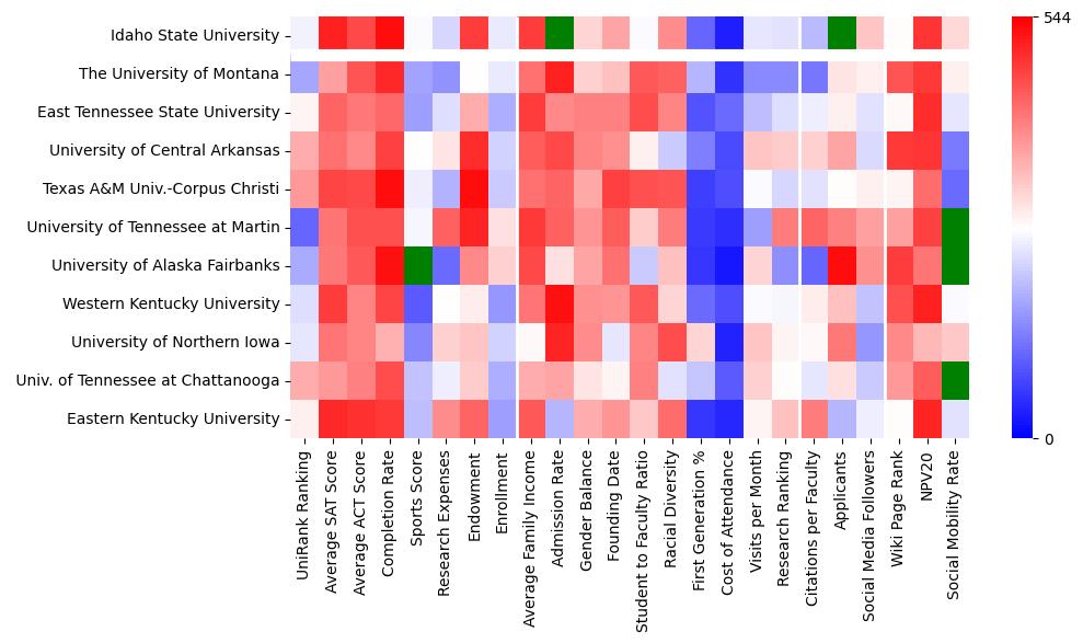 Comparable schools to Idaho State University
