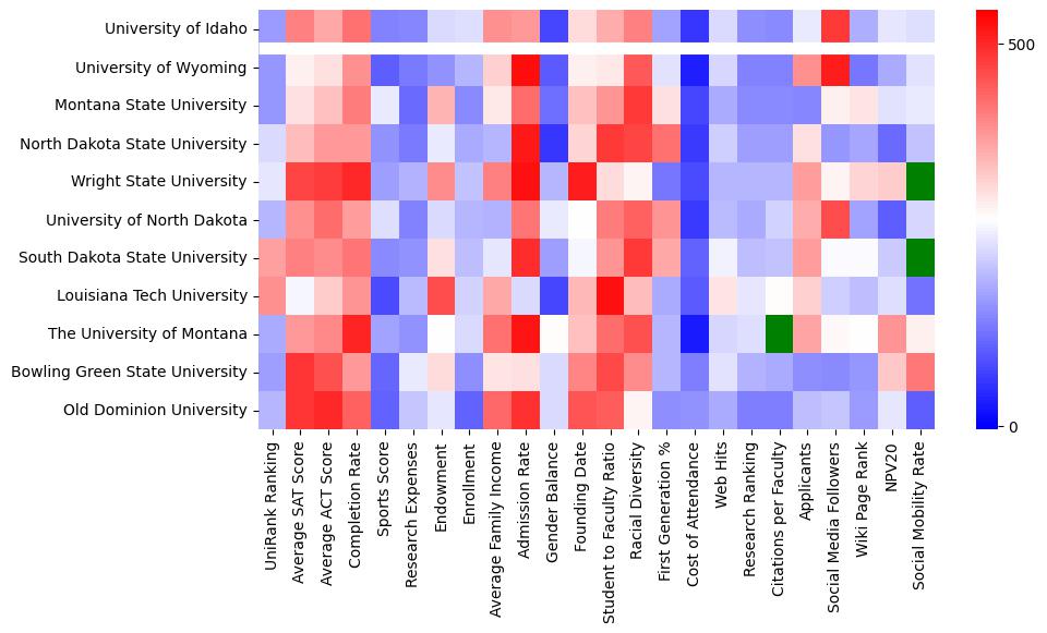 Comparable schools to University of Idaho