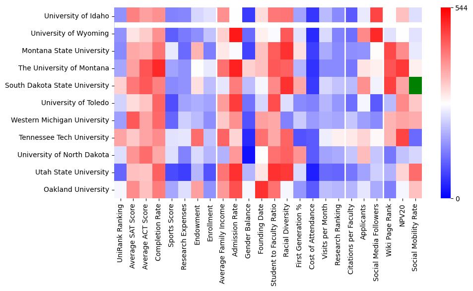 Comparable schools to University of Idaho