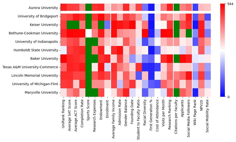 Comparable schools to Aurora University