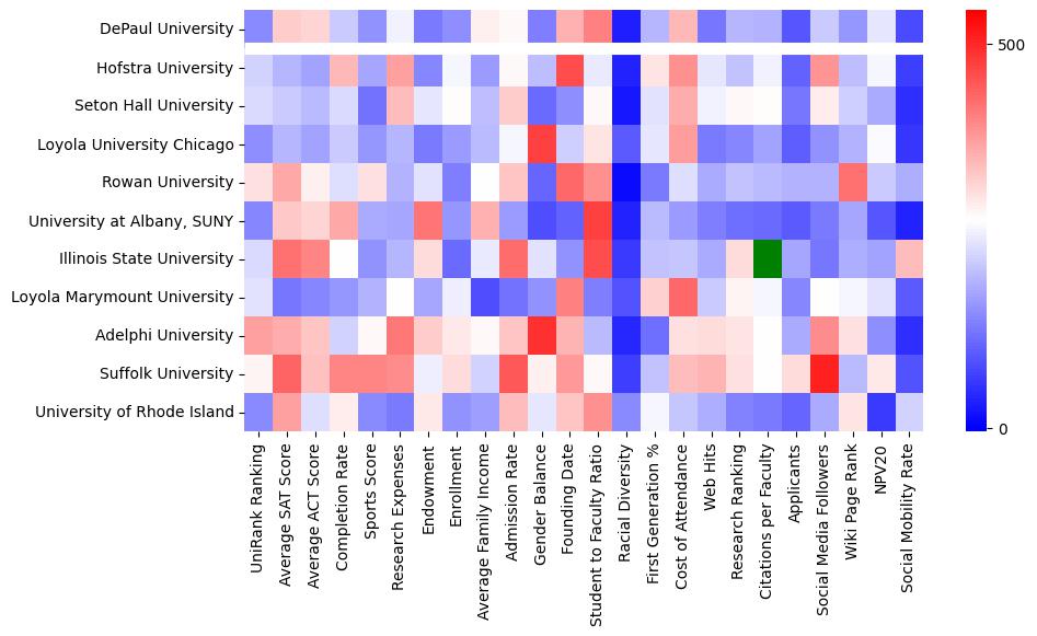 Comparable schools to DePaul University