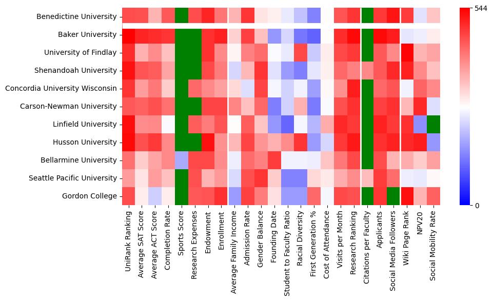 Comparable schools to Benedictine University