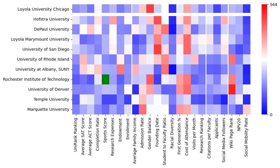 Comparable schools to Loyola University Chicago