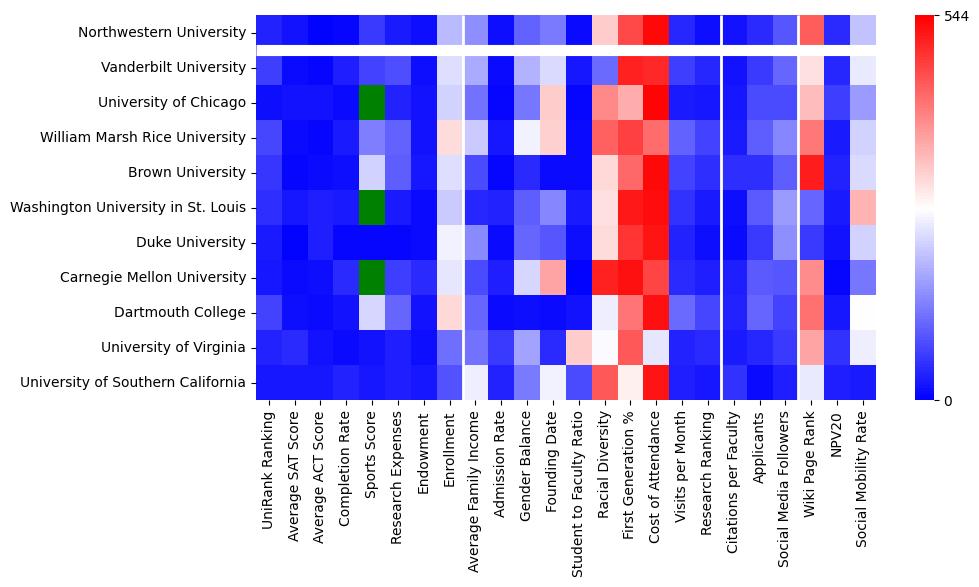 Comparable schools to Northwestern University