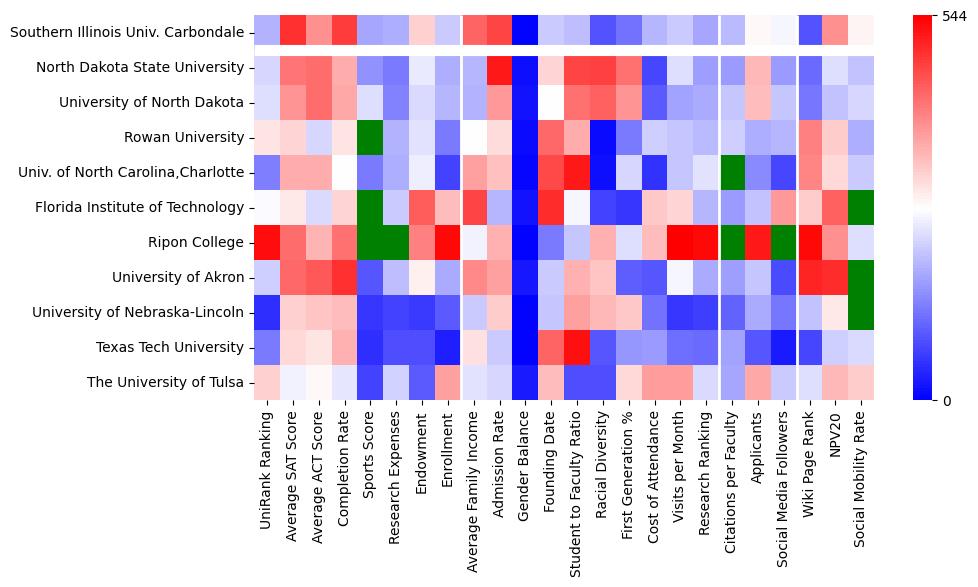 Comparable schools to Southern Illinois University-Carbondale