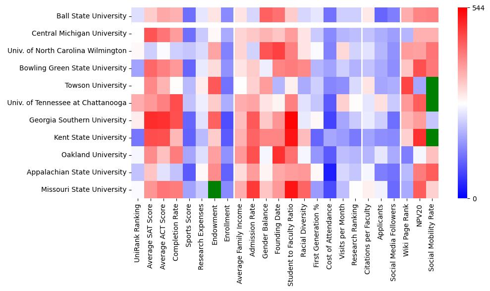 Comparable schools to Ball State University