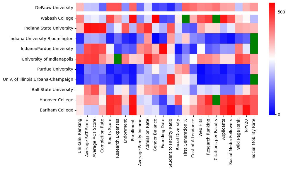 Closest other schools to DePauw University
