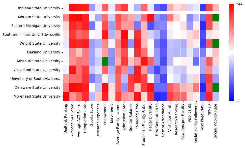 Comparable schools to Indiana State University