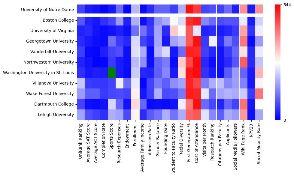 Comparable schools to University of Notre Dame
