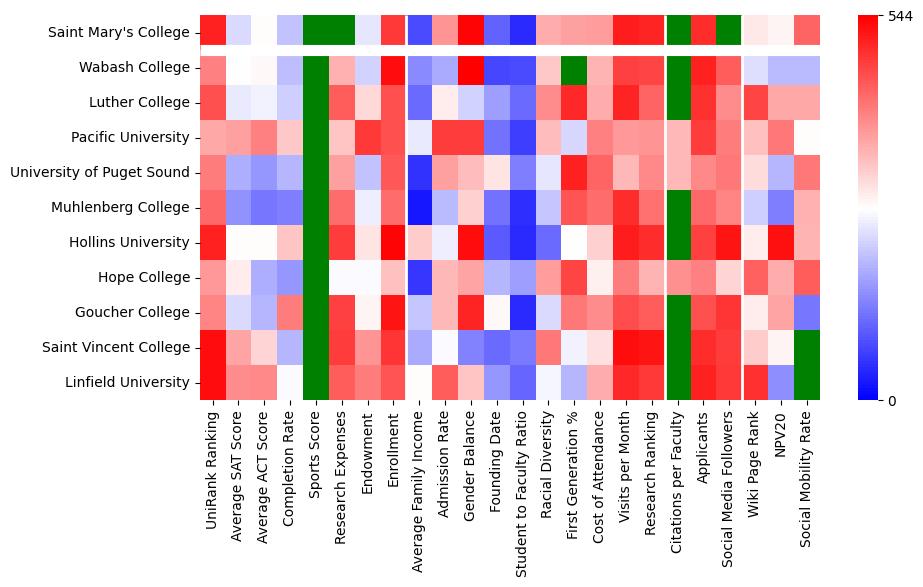 Comparable schools to Saint Mary