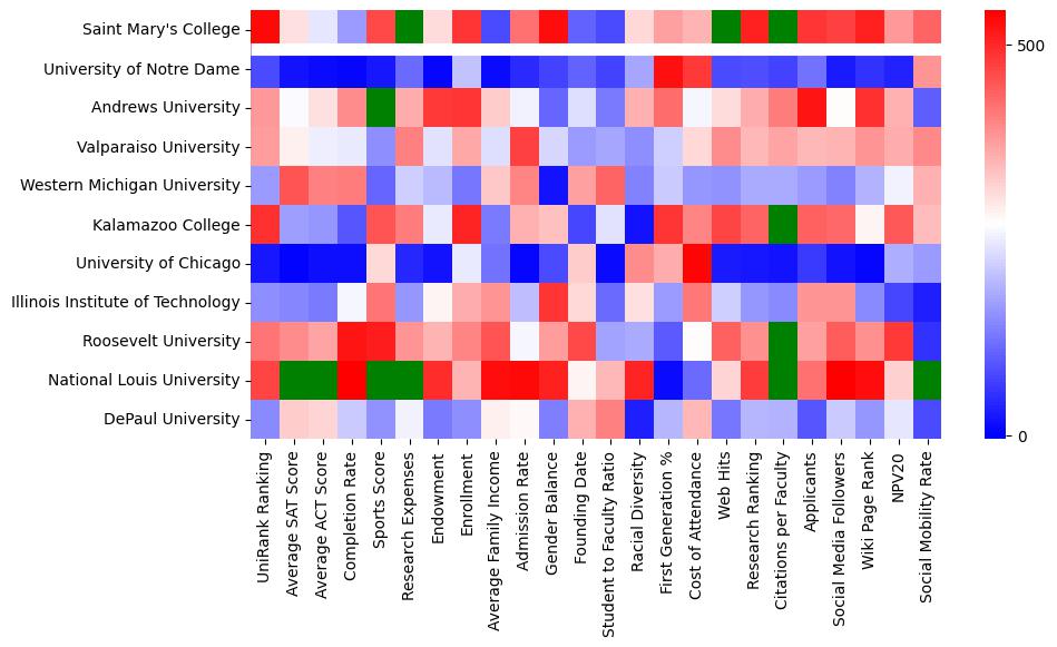 Closest other schools to Saint Mary