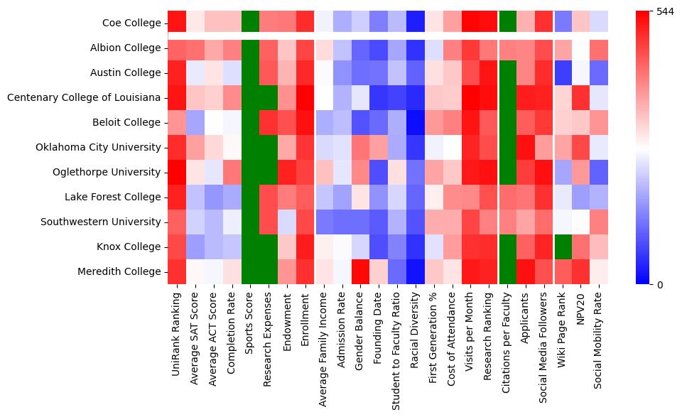 Comparable schools to Coe College