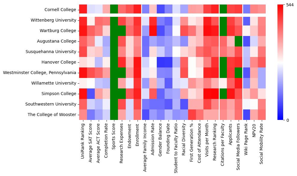Comparable schools to Cornell College