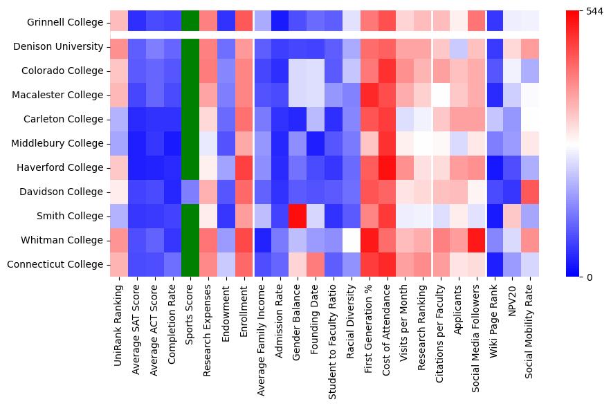 Comparable schools to Grinnell College