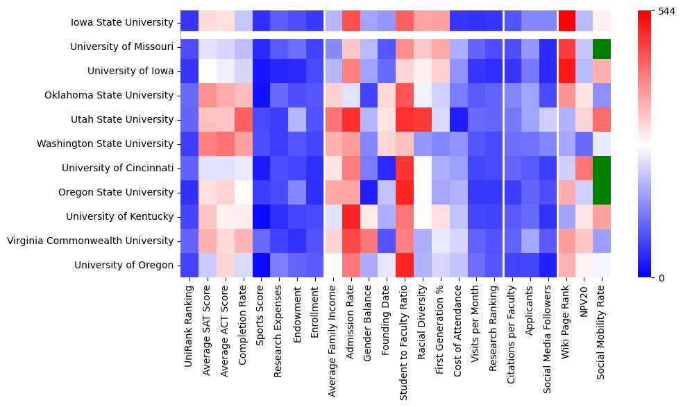 Comparable schools to Iowa State University