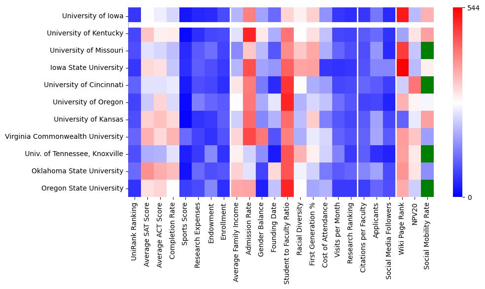 Comparable schools to University of Iowa