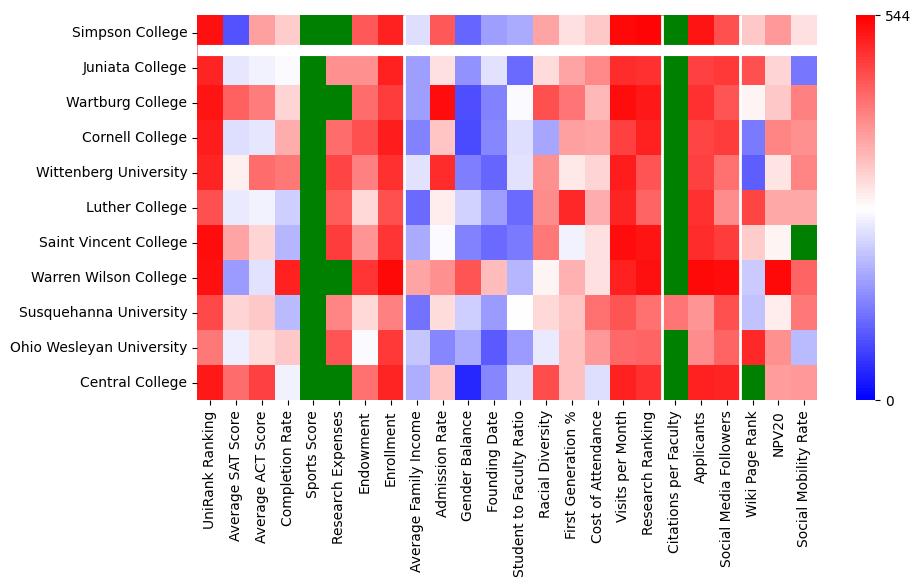 Comparable schools to Simpson College