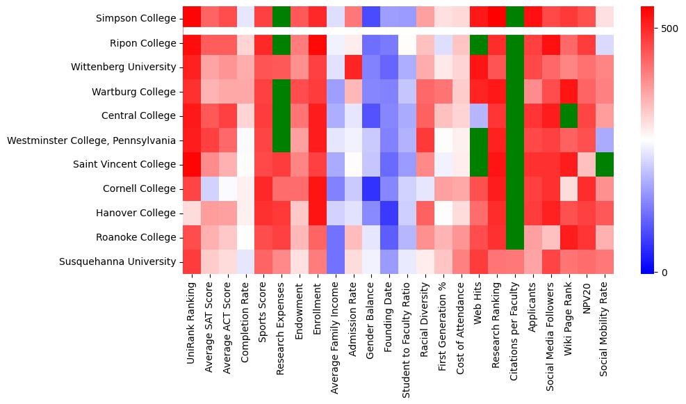 Comparable schools to Simpson College