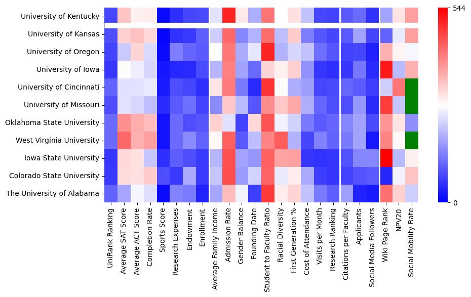 Comparable schools to University of Kentucky