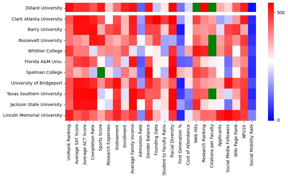 Comparable schools to Dillard University